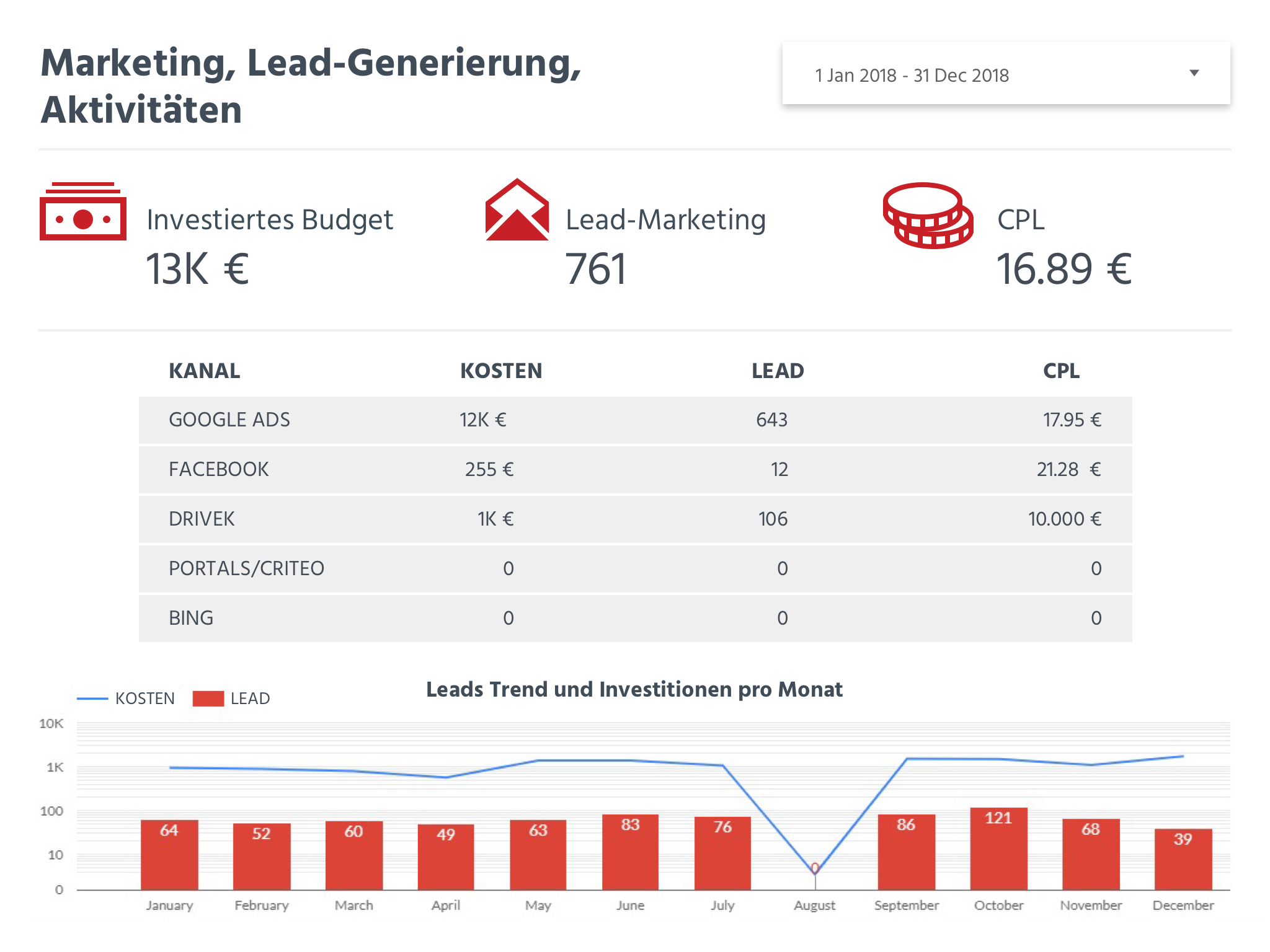Mit WebMarketing und seinem fortschrittlichen Berichtssystem haben Sie wichtige Daten immer zur Hand, treffen bessere Entscheidungen und optimieren die Kosten