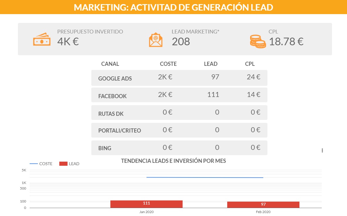 Con WebMarketing y su avanzado sistema de informes, tienes los datos cruciales al alcance de la mano y puedes tomar mejores decisiones y optimizar los costes.