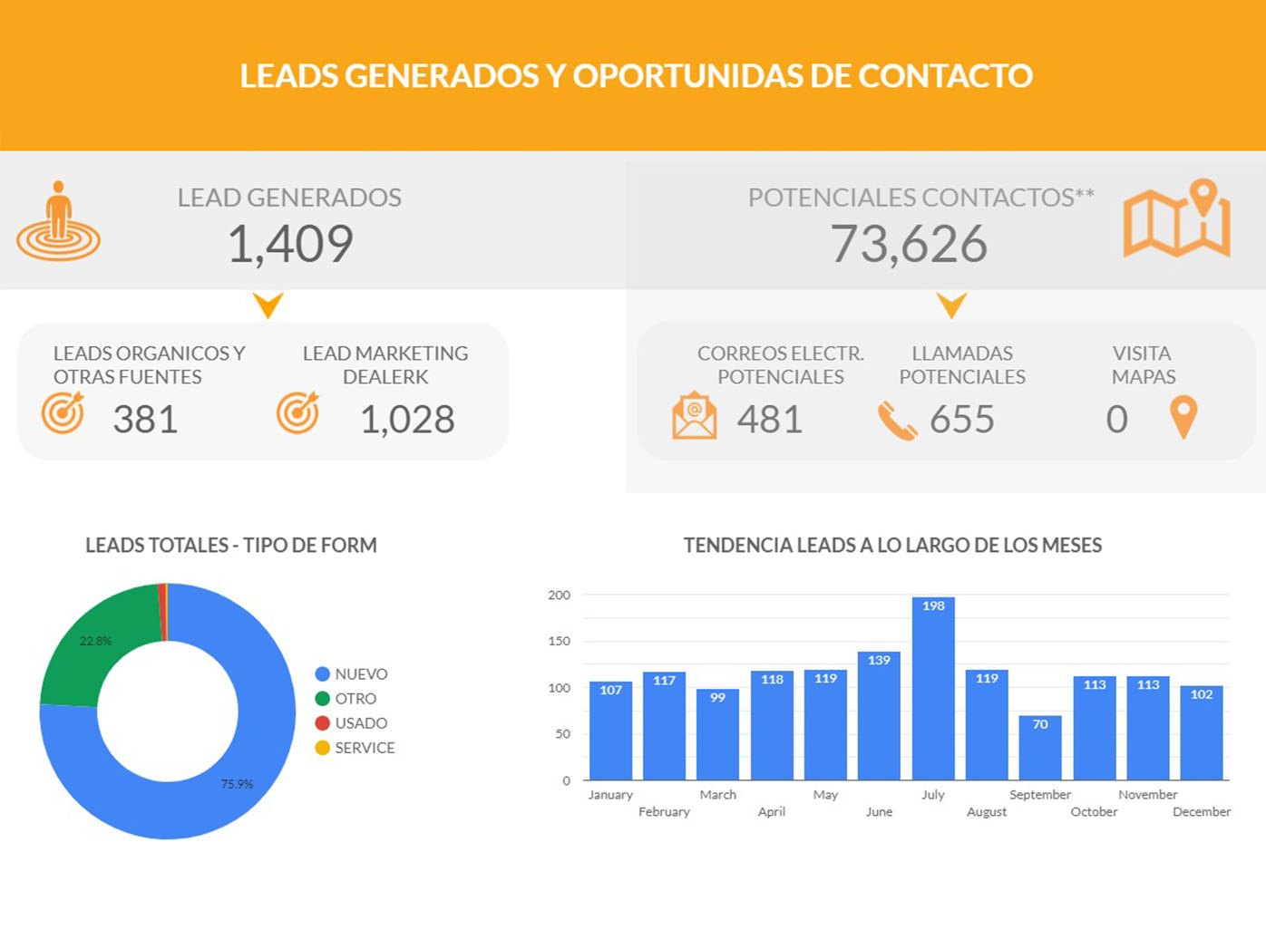 Los informes de analíticas avanzados garantizan que tengas siempre información crucial sobre el rendimiento