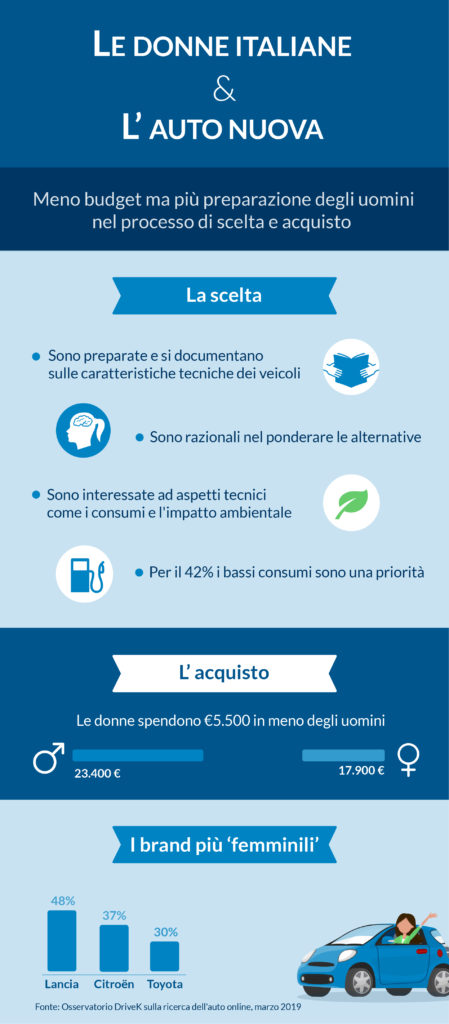 8 marzo budget auto donne