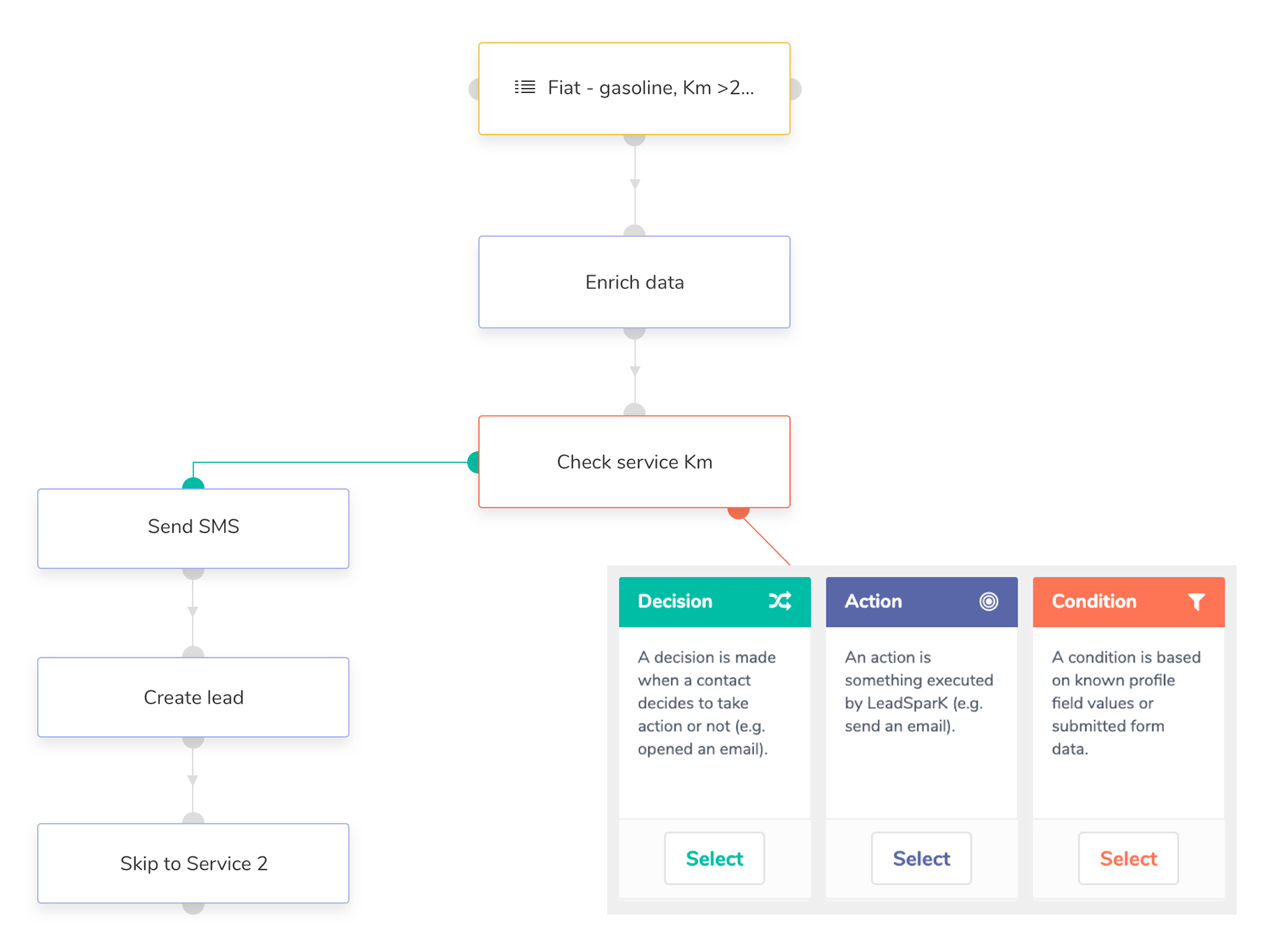 Marketing Suite integrata in LeadSparK