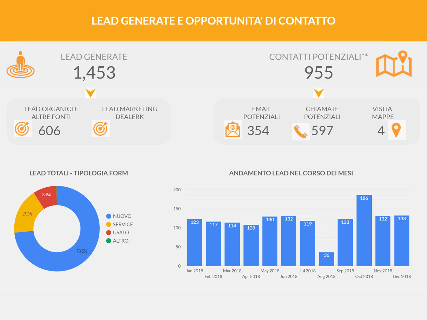 I report analytics per le informazioni sulle performance, per ottimizzare strategie e campagne