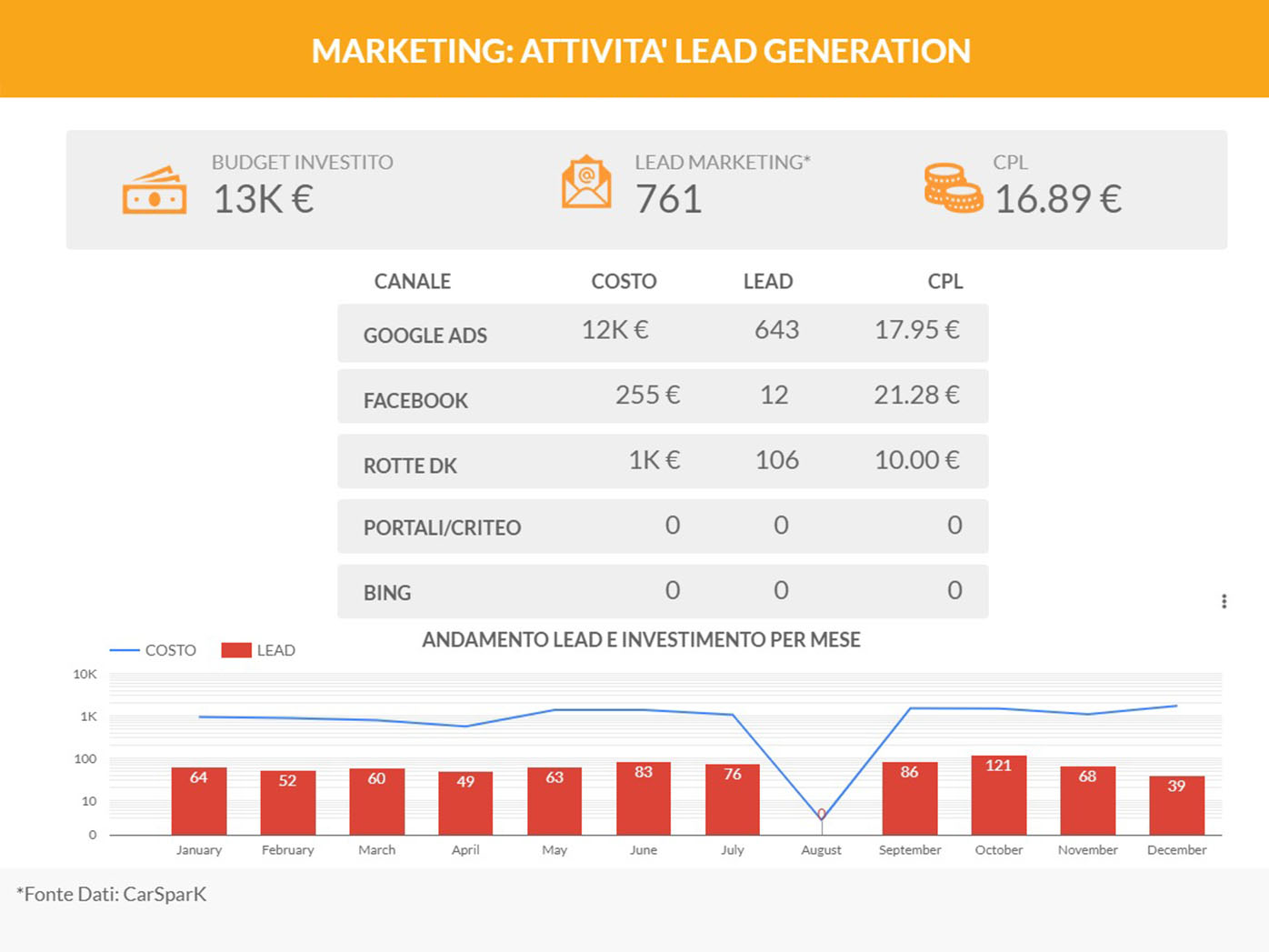 Con WebMarKeting hai sempre a portata di mano i dati rilevanti per prendere le decisioni migliori e ottimizzare i costi