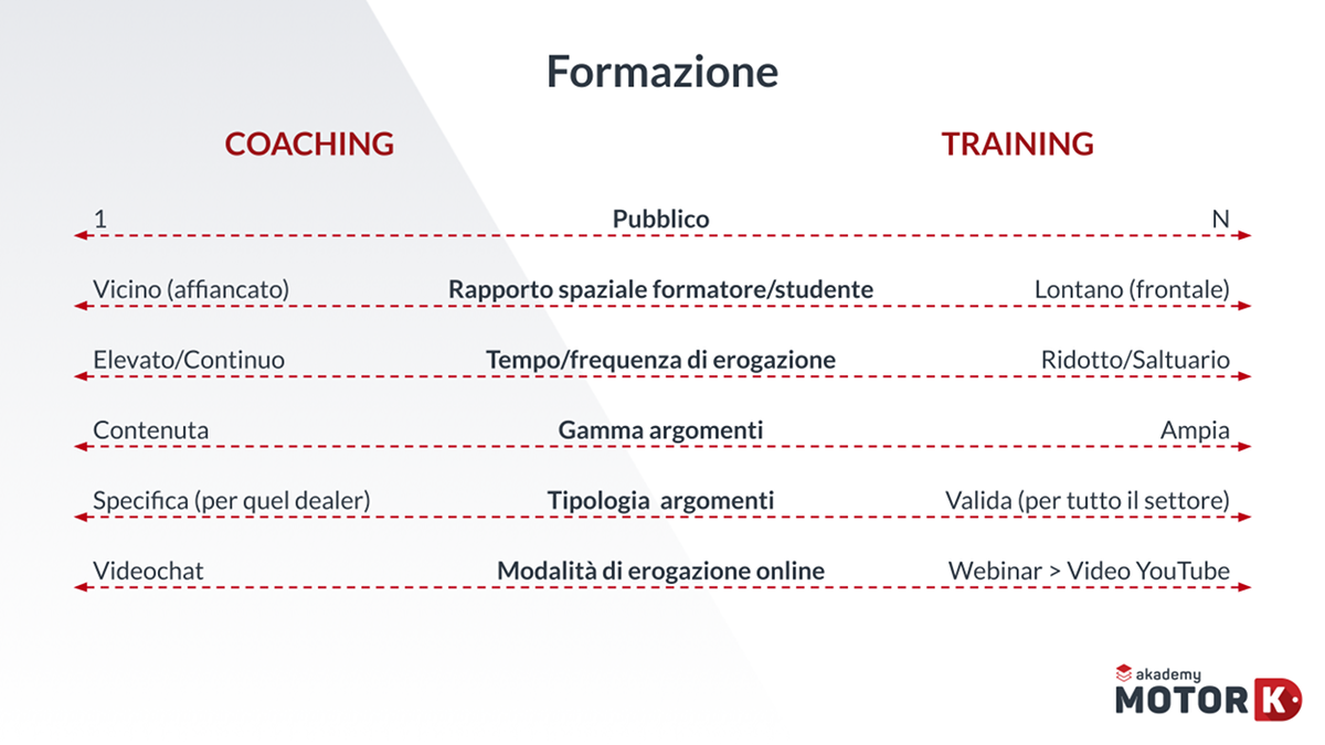 Le principali differenze tra coaching e training, per definire la Formazione