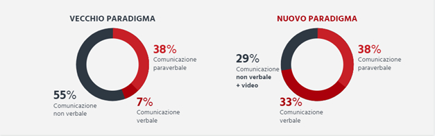 I nuovi paradigmi della comunicazione