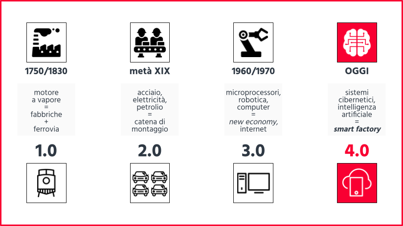 Industry 4.0 e Concessionari auto