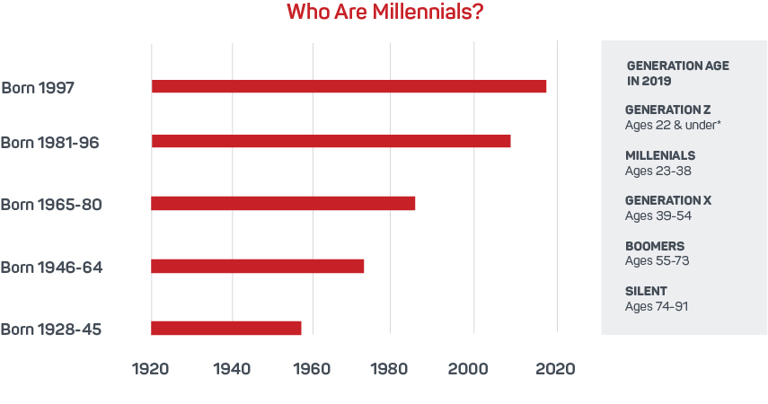 Generation By Birth Year Chart