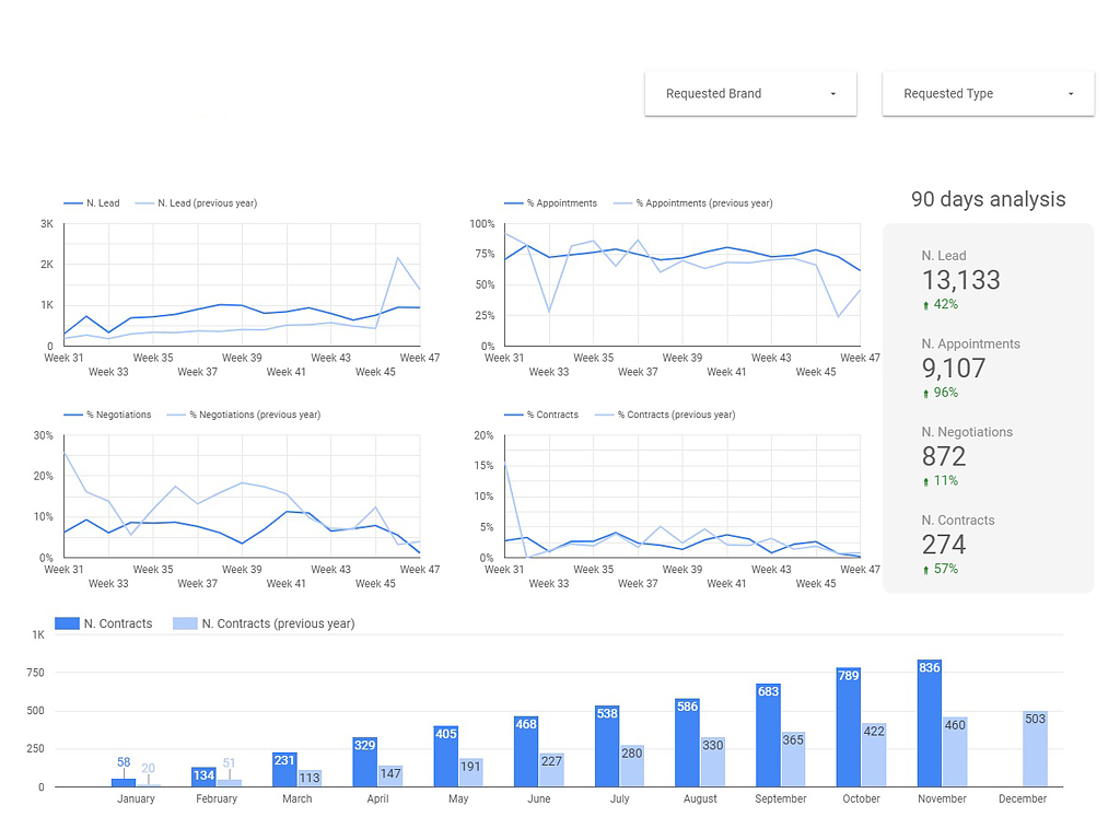 Native BI analytics capabilities and report builder integration