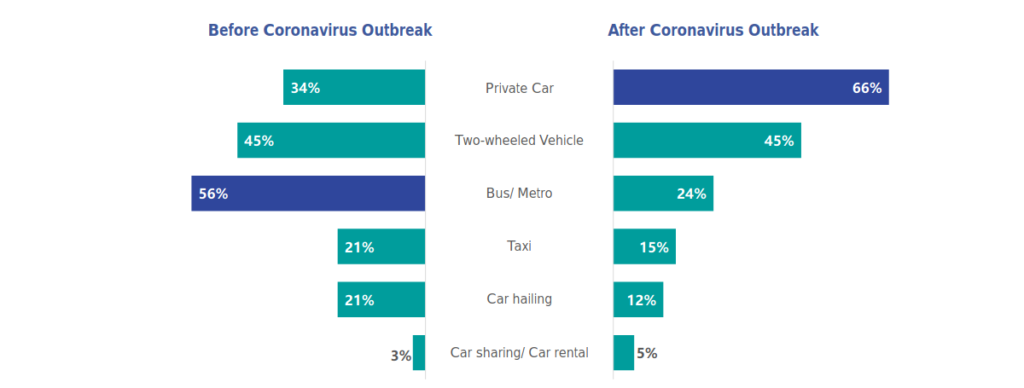 Coronavirus effects on purchasing car and car sharing