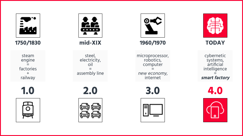 Industry 4.0 and car dealerships